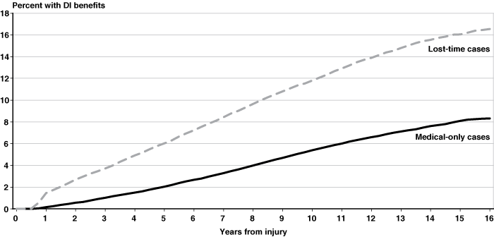 Line chart linked to data in table format.