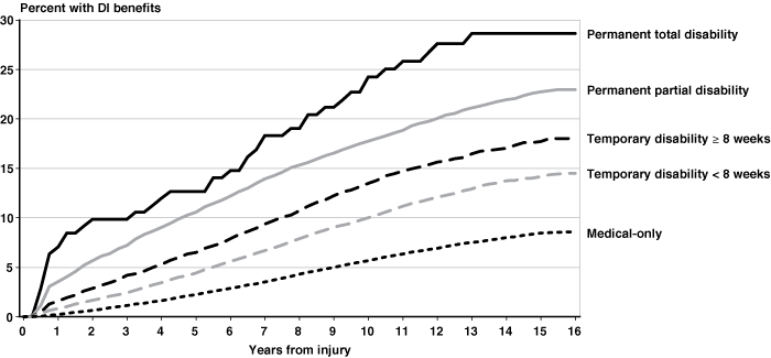 Line chart linked to data in table format.