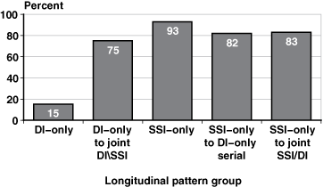 Bar chart linked to data in table format.