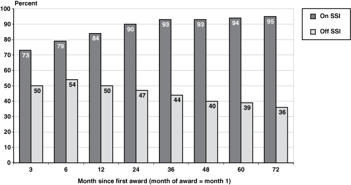 Bar chart linked to data in table format.