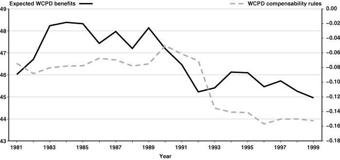 Line chart linked to data in table format.