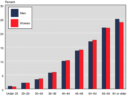 Bar chart linked to data in table format.