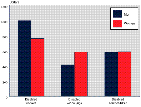 Bar chart linked to data in table format.
