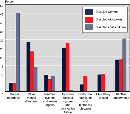 Bar chart linked to data in table format.