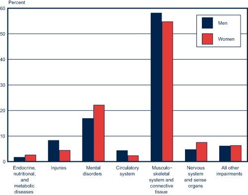 Bar chart linked to data in table format.