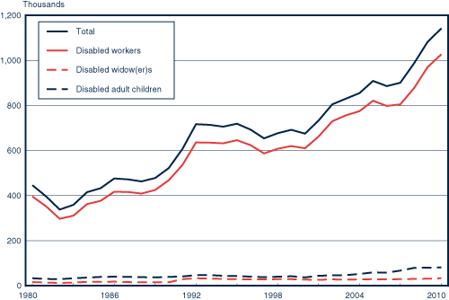 Line chart linked to data in table format.