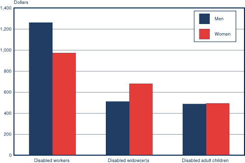 Bar chart linked to data in table format.