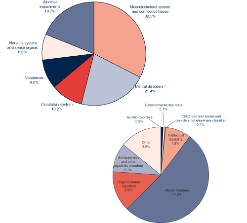 Two pie charts. The first pie has 6 slices described in the previous paragraph. The second pie breaks out the mental disorders category and these values are provided in the linked table.