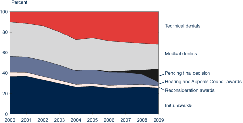 Area chart linked to data in table format.