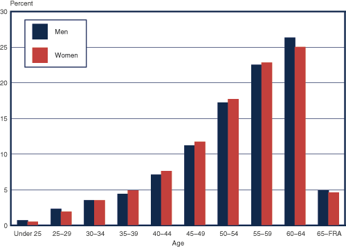 Bar chart linked to data in table format.