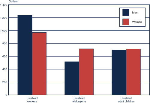 Bar chart linked to data in table format.