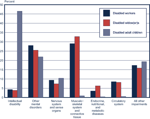 Bar chart linked to data in table format.