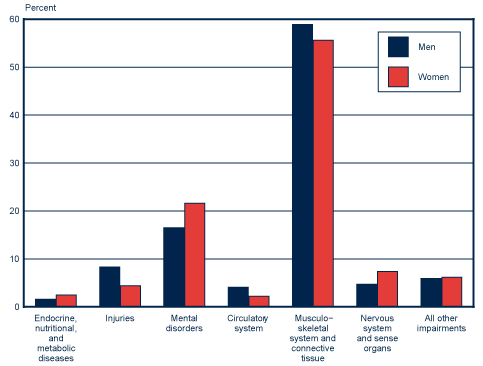 Bar chart linked to data in table format.