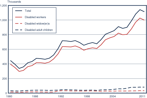 Line chart linked to data in table format.