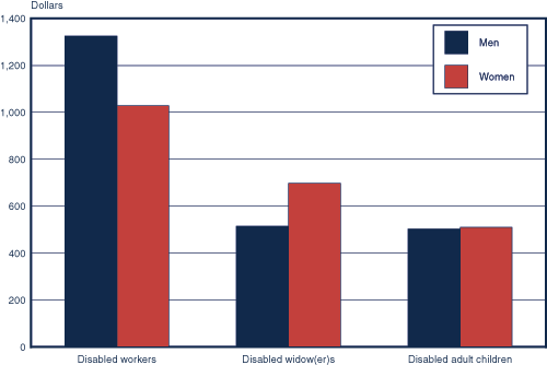 Bar chart linked to data in table format.