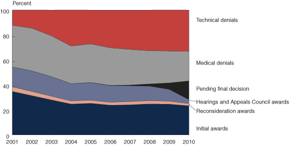 Area chart linked to data in table format.