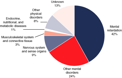 Pie chart linked to data in table format.