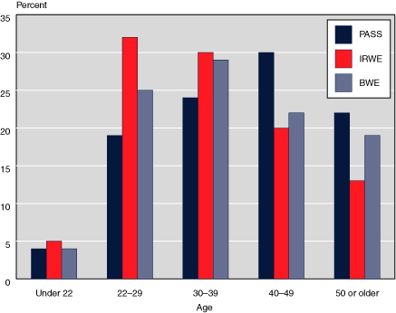 Bar chart linked to data in table format.
