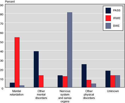 Bar chart linked to data in table format.