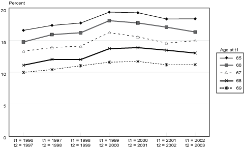 Line chart linked to data in table format.