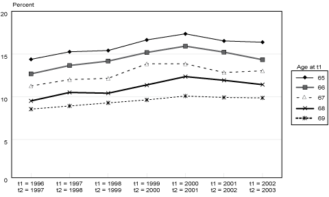 Line chart linked to data in table format.