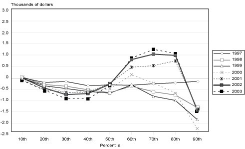 Line charts linked to data in table format.