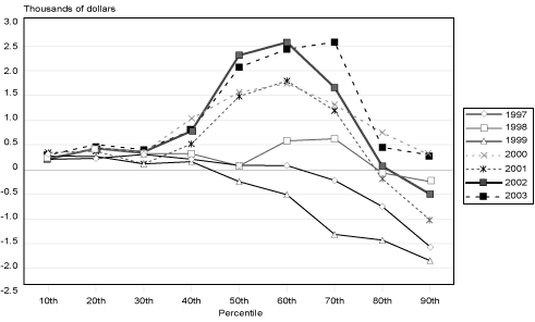 Line charts linked to data in table format.