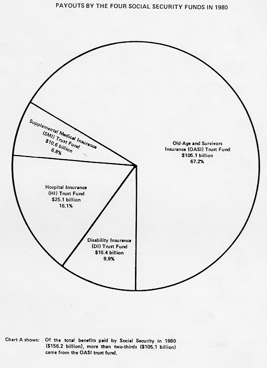 pie chart showing where Social Security payments go