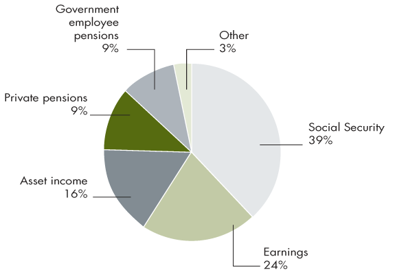 Pie chart showing the proportion of total income of the aged from six different income sources. The largest share is from Social Security at 39% followed by earnings at 24%. Asset income accounts for 16% of total income, while private and government employee pensions each make up 9%.  Finally, 3% of total income is received from other sources.