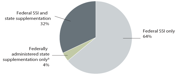 Pie chart. In December 2002, 64% of the nearly 6.8 million SSI beneficiaries received only a federal SSI payment, 32% received federally administered state supplementation along with their federal SSI payment, and 4% received only federally administered state supplementation.