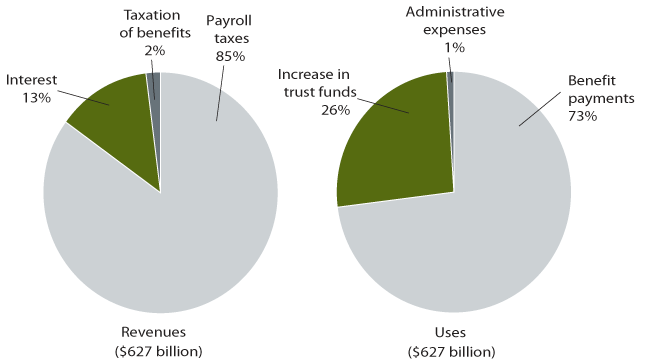 Two pie charts show the sources and uses of the $627 billion in revenue collected by the Social Security trust funds in 2002. The Source of Revenues pie has three slices. Payroll taxes: 85%. Interest: 13%. Taxation of benefits: 2%. The Uses of Revenues pie has three slices. Benefit payments: 73%. Increase in trust funds: 26%. Administrative expenses: 1%.