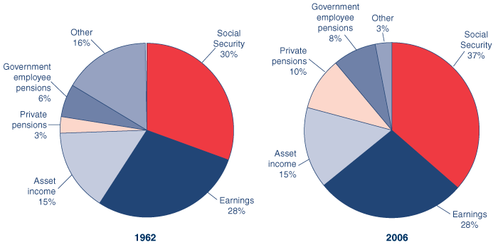 Two pie charts with tabular version below.