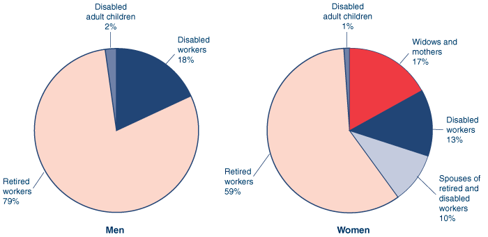 Two pie charts with tabular version below.