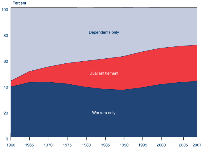 Area chart described in the text. In addition, the percentage of women who are entitled solely on their own earnings records as retired or disabled workers has remained fairly steady over this period at about 41%.