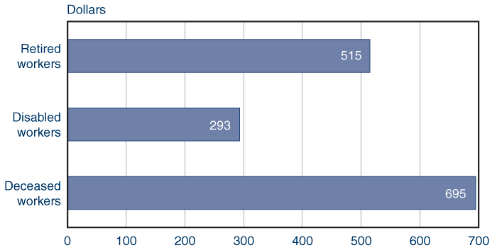 Bar chart with tabular version below.