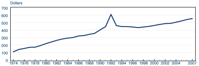 Line chart with tabular version below.