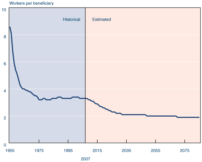 Line chart. In 1955, there were 8.6 workers supporting each retiree. By 1975, that ratio had declined to 3.2 workers per beneficiary and remained between 3.1 and 3.4 over the next 30 years. Current projections have the ratio starting to decline again in 2008, decreasing at an accelerating rate until it reaches 2.1 workers per beneficiary in 2031. Thereafter, it continues to decline by one-tenth of a percentage point approximately every 15 years, arriving in 2085 at only 1.9 workers per beneficiary.