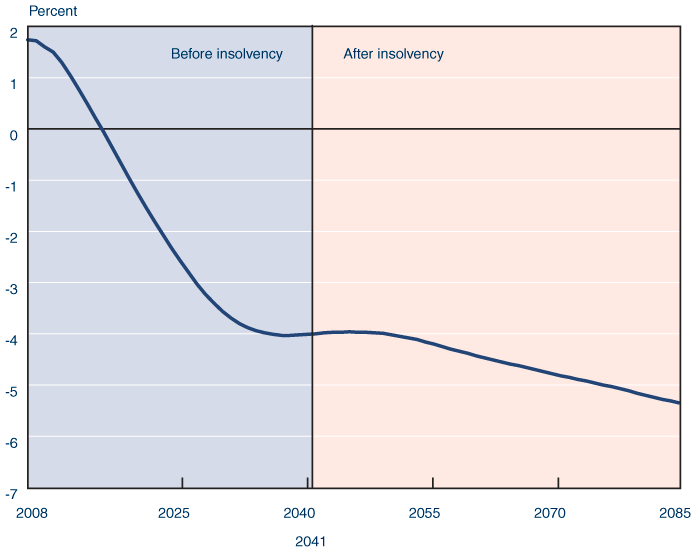 Line chart showing Social Security trust fund balance (income minus costs), expressed as a percentage of taxable payroll, from 2008 to 2085. The trust fund balance is about 1.74 percent of taxable payroll in 2008, and is projected to decline rapidly. Costs will begin to exceed income in 2017 and the trust fund will become insolvent in 2041. Annual trust fund balances are projected to range between -3.98 and -5.35 percent of taxable payroll from 2036 to 2085.