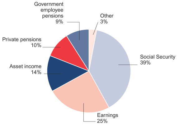 Pie chart showing the proportion of total income of the aged from six different income sources. The largest share is from Social Security at 39% followed by earnings at 25%. Asset income accounts for 14% of total income, private pensions make up 10%, and government employee pensions 9%. Finally, 3% of total income is received from other sources.