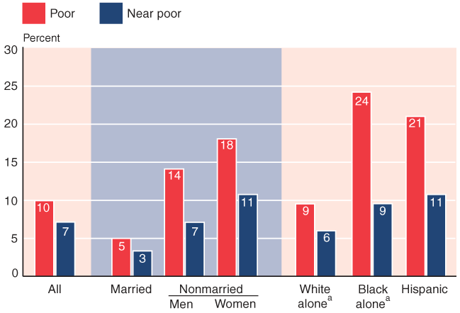 Bar chart linked to data in table format.