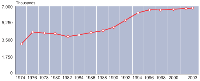 Line chart described in the text. In addition, the number of recipients for 1974 was 3.2 million.