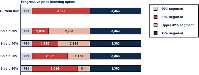 Stacked bar chart linked to data in table format.