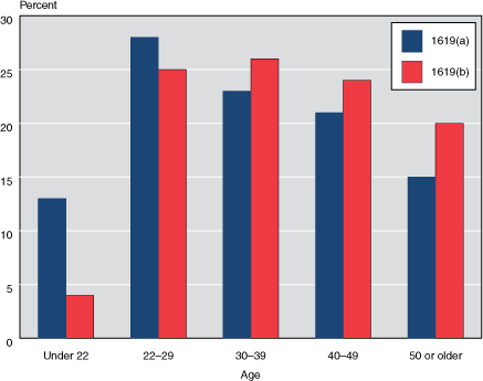 Bar chart linked to data in table format.
