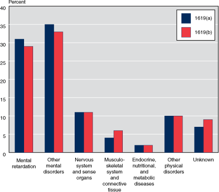 Bar chart linked to data in table format.