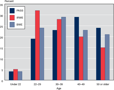 Bar chart linked to data in table format.