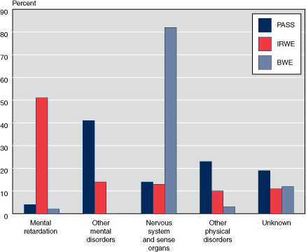 Bar chart linked to data in table format.