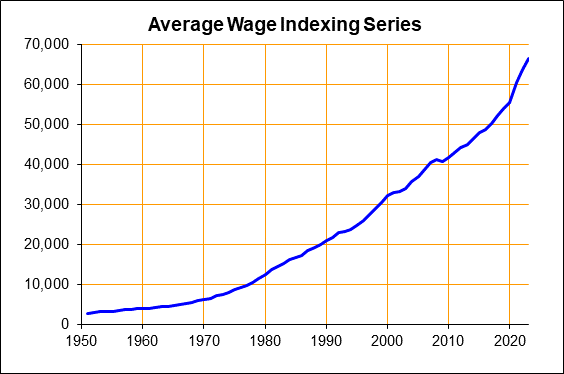 Average Wage Indexing Series