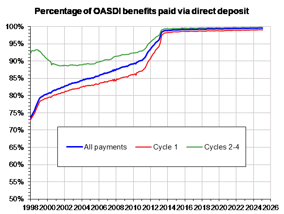 Direct Deposit Cyclical Payment