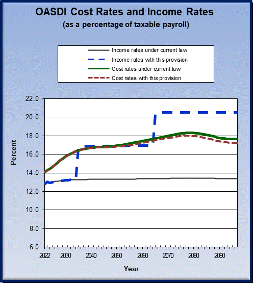 graph of OASDI cost rates and income rates by year, under
                 current law and provision. click on graph to view underlying
                 data.