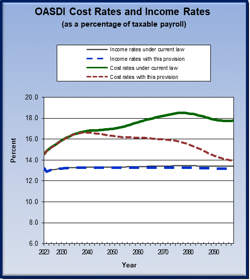 graph of OASDI cost rates and income rates by year, under
                 current law and provision. click on graph to view underlying
                 data.